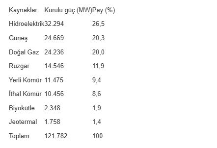 Türkiyenin yenilenebilir enerji kurulu gücü 75 bin megavatı aştı