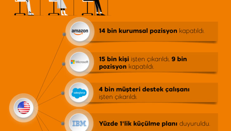 Yapay zeka 2025 yılında 55 bin kişinin işten çıkarılmasına neden oldu