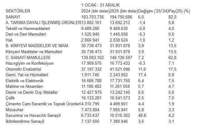 Türk sanayiinden tarihi ihracat rekoru