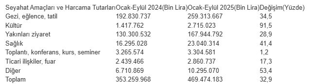 Yerli turistten 469,5 milyar liralık seyahat harcaması